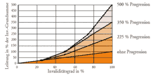 Diagramm zum Vergleich von Unfallversicherungen mit und ohne Progression