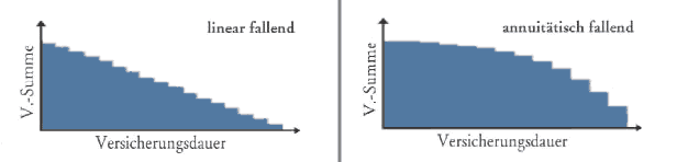 Grafik zum Vergleich einer Risikolebensversicherung mit annuitätisch und linear fallender Versicherungssumme